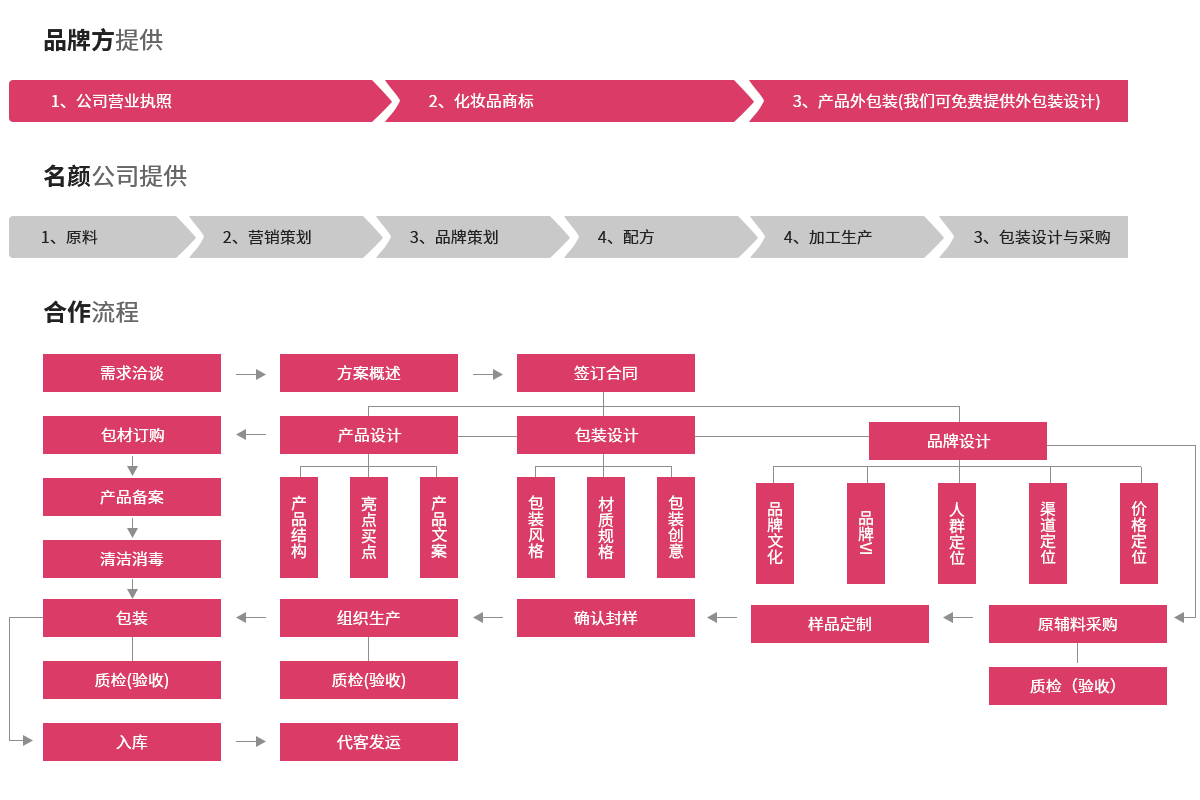OEM流程.png